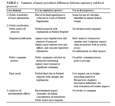 Differential Review on Regulations versus Fiscal Subsidies